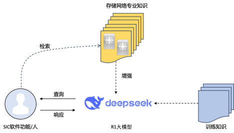 引入DeepSeek大模型，加速存储网络管理智能化升级